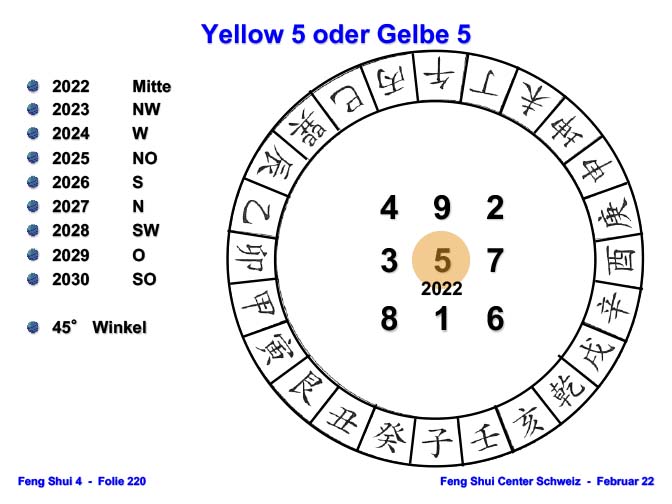 Die Gelbe 5 in der Mitte